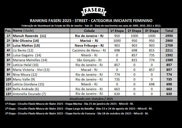 rank-FASERJ-2025-street-InicianteFeminino-3aEtapa.jpg rank-FASERJ-2025-street-InicianteFeminino-3aEtapa.jpg