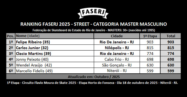 rank-FASERJ-2025-street-MASTERMasculino-3aEtapa.jpg rank-FASERJ-2025-street-MASTERMasculino-3aEtapa.jpg