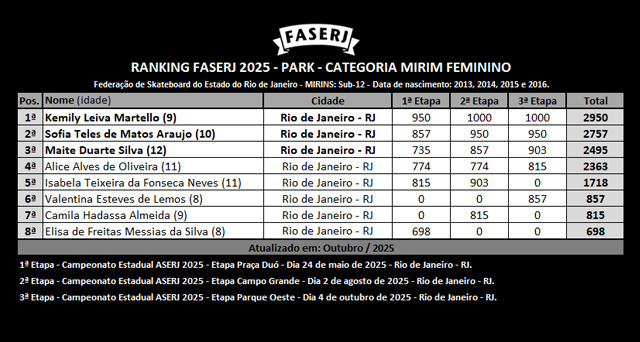 rank-FASERJ-2025-park-Mirim-Feminino-3aEtapa.jpg rank-FASERJ-2025-park-Mirim-Feminino-3aEtapa.jpg