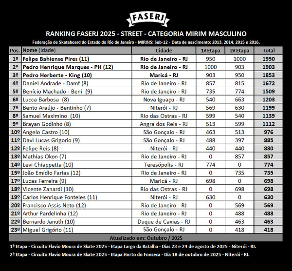 rank-FASERJ-2025-street-MIRIM-Masculino-3aEtapa.jpg rank-FASERJ-2025-street-MIRIM-Masculino-3aEtapa.jpg