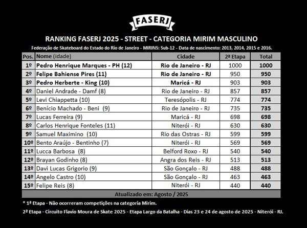 rank-FASERJ-2025-street-MIRIM-Masculino-2aEtapa.jpg