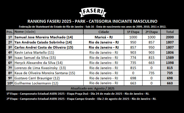 rank-FASERJ-2025-park-Iniciante-Masculino-2aEtapa.jpg