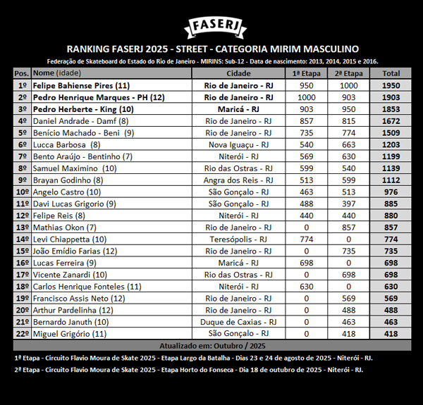 rank-FASERJ-2025-street-MIRIM-Masculino-3aEtapa.jpg rank-FASERJ-2025-street-MIRIM-Masculino-3aEtapa.jpg