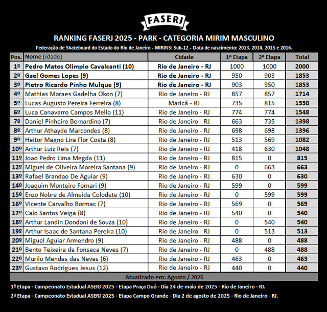rank-FASERJ-2025-park-Mirim-Masculino-2aEtapa.jpg