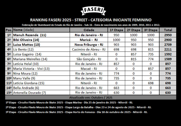 rank-FASERJ-2025-street-InicianteFeminino-3aEtapa.jpg rank-FASERJ-2025-street-InicianteFeminino-3aEtapa.jpg