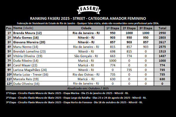 rank-FASERJ-2025-street-AMADOR-Feminino-3aEtapa.jpg