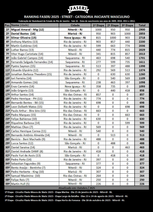 rank-FASERJ-2025-street-InicianteMasculino-3aEtapa.jpg rank-FASERJ-2025-street-InicianteMasculino-3aEtapa.jpg