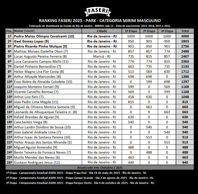 rank-FASERJ-2025-park-Mirim-Masculino-3aEtapa.jpg rank-FASERJ-2025-park-Mirim-Masculino-3aEtapa.jpg