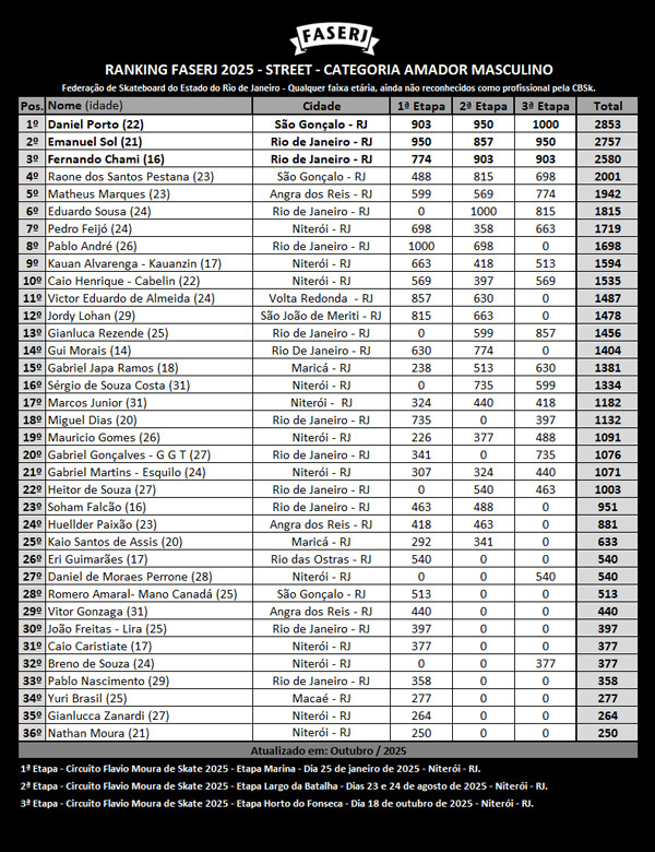 rank-FASERJ-2025-street-AmadorMasculino-3aEtapa.jpg rank-FASERJ-2025-street-AmadorMasculino-3aEtapa.jpg